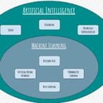 What is Artificial Intelligence Techniques: A Complete Overview