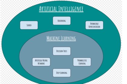 What is Artificial Intelligence Techniques: A Complete Overview