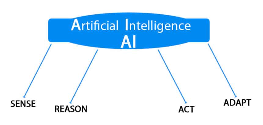 Reasons Why Artificial Intelligence is Bad