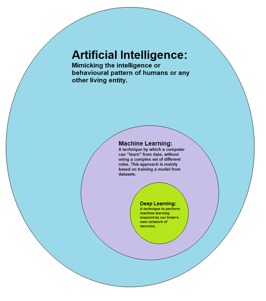 What is Artificial Intelligence Techniques?
